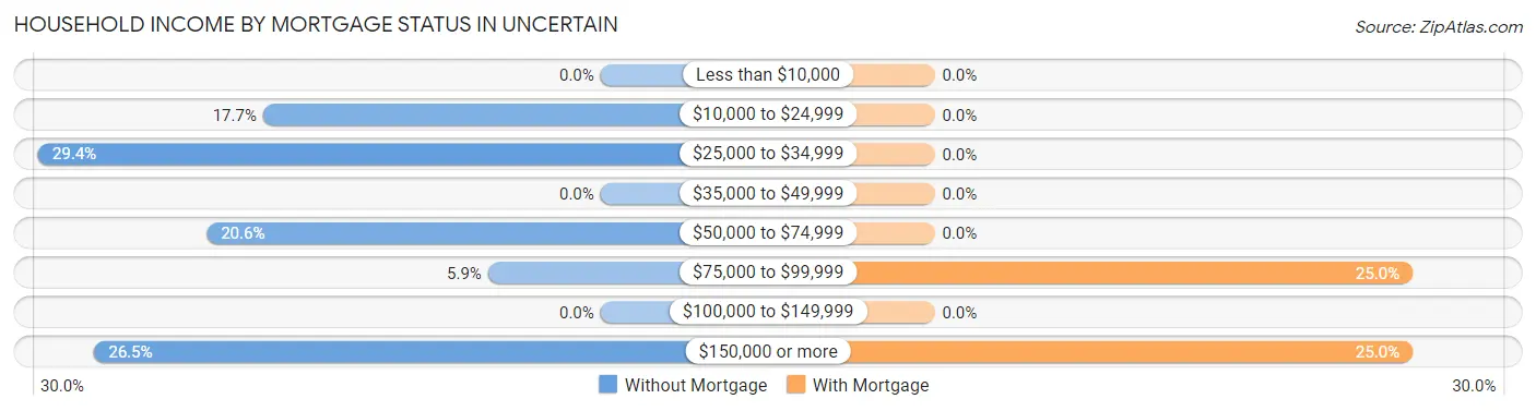 Household Income by Mortgage Status in Uncertain
