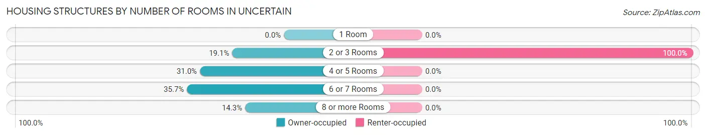 Housing Structures by Number of Rooms in Uncertain