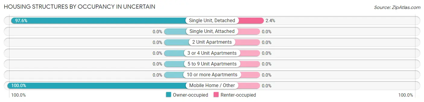 Housing Structures by Occupancy in Uncertain