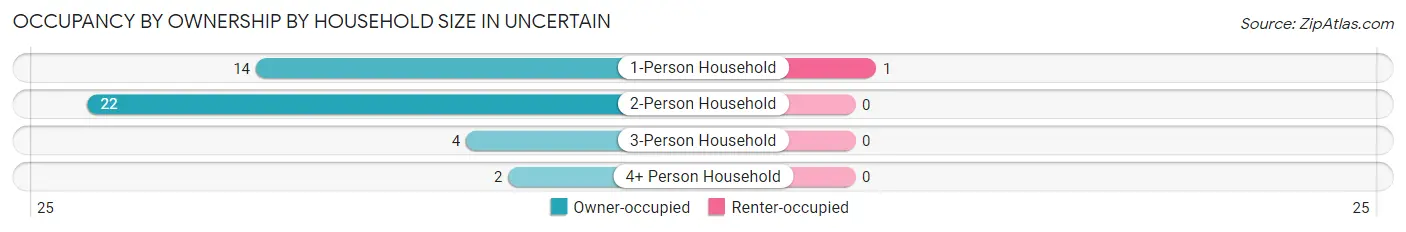 Occupancy by Ownership by Household Size in Uncertain