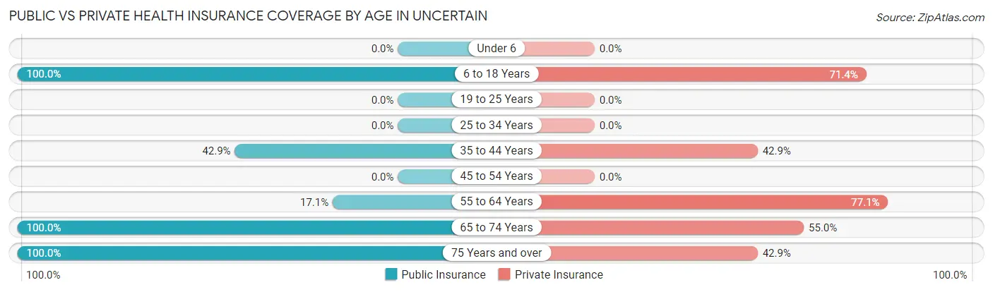 Public vs Private Health Insurance Coverage by Age in Uncertain