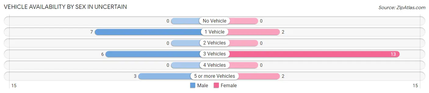 Vehicle Availability by Sex in Uncertain