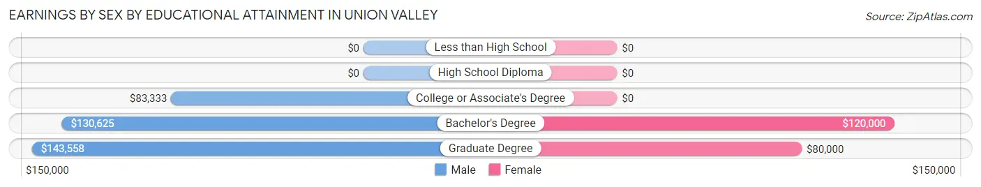 Earnings by Sex by Educational Attainment in Union Valley