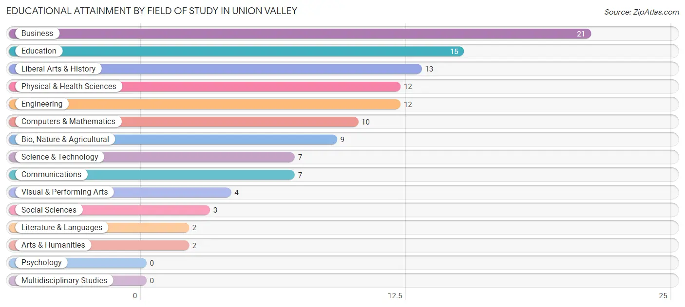 Educational Attainment by Field of Study in Union Valley