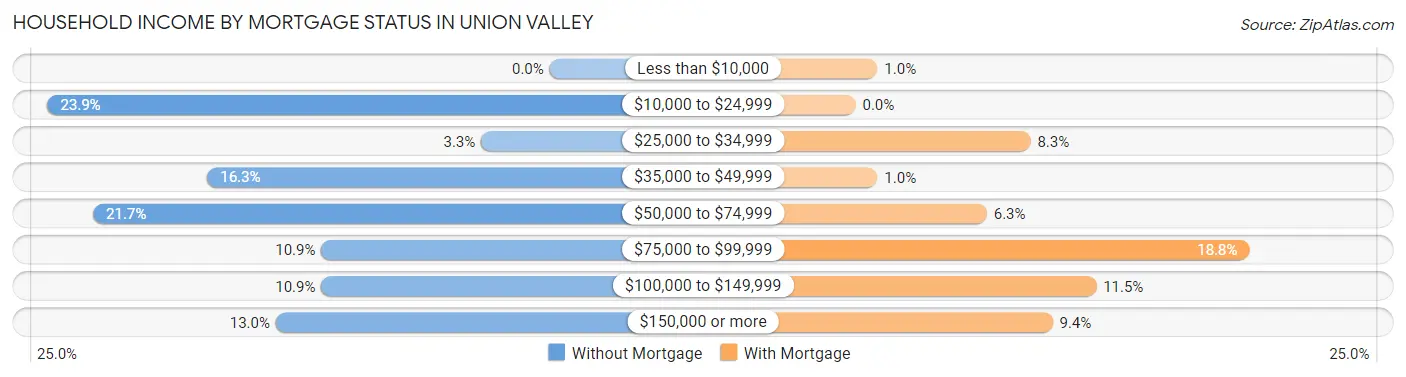Household Income by Mortgage Status in Union Valley