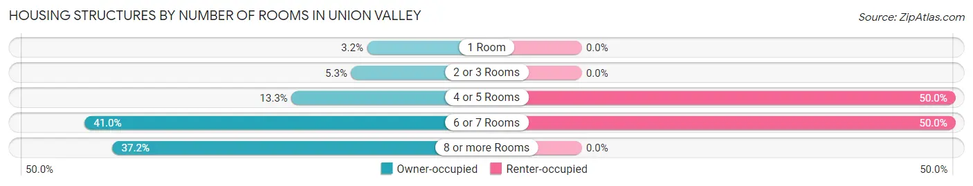Housing Structures by Number of Rooms in Union Valley