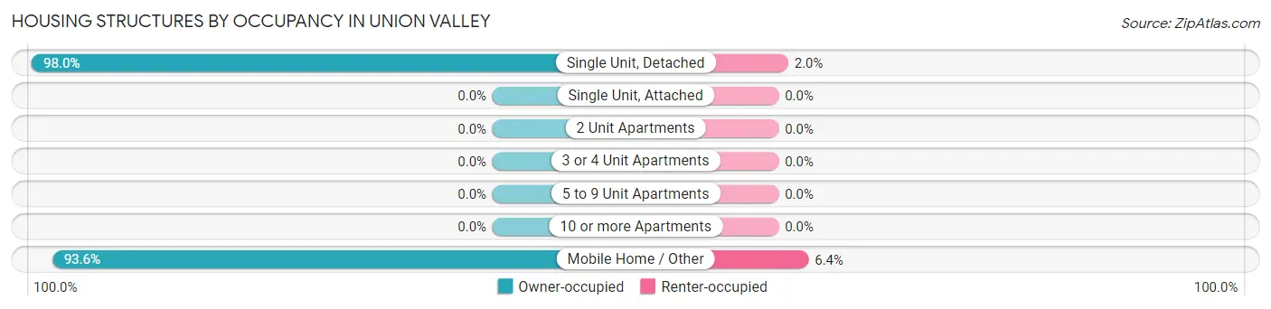 Housing Structures by Occupancy in Union Valley