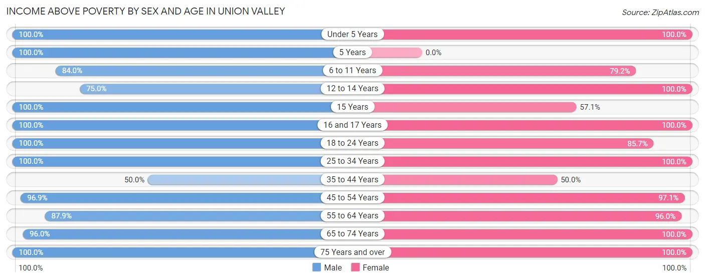 Income Above Poverty by Sex and Age in Union Valley