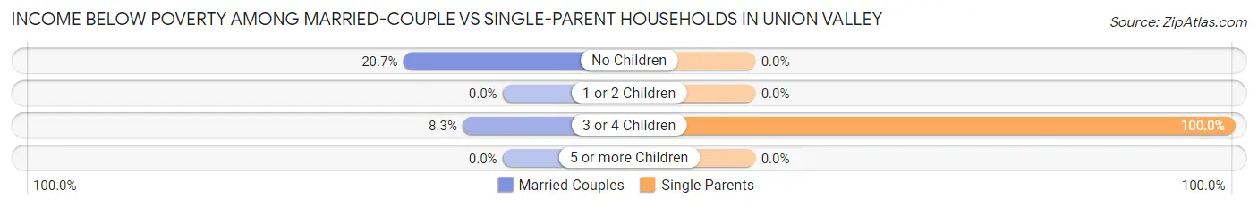 Income Below Poverty Among Married-Couple vs Single-Parent Households in Union Valley