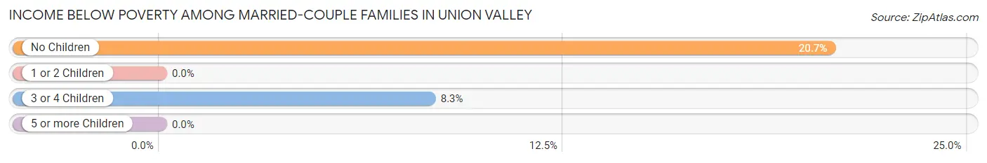 Income Below Poverty Among Married-Couple Families in Union Valley