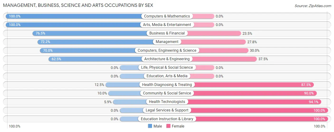 Management, Business, Science and Arts Occupations by Sex in Union Valley