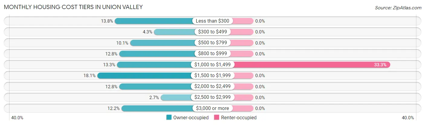 Monthly Housing Cost Tiers in Union Valley