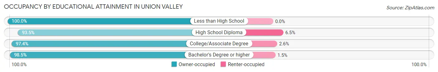 Occupancy by Educational Attainment in Union Valley