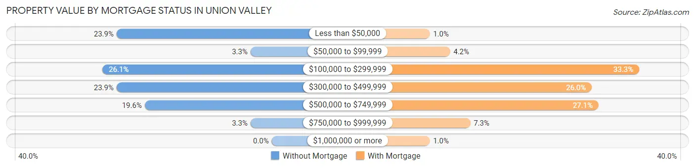 Property Value by Mortgage Status in Union Valley