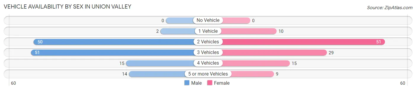 Vehicle Availability by Sex in Union Valley