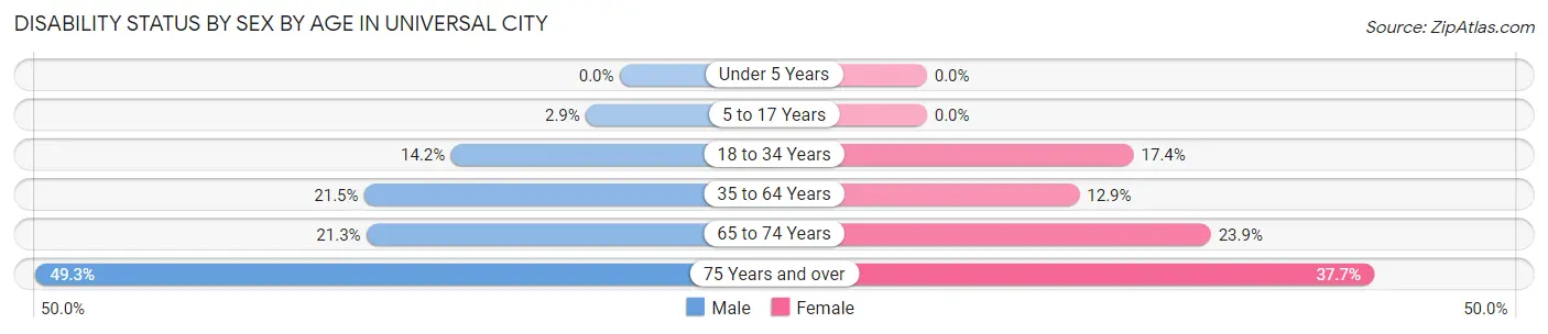 Disability Status by Sex by Age in Universal City