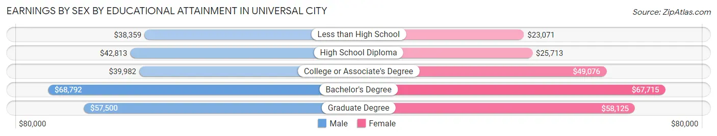 Earnings by Sex by Educational Attainment in Universal City