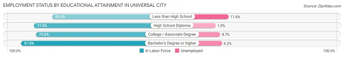 Employment Status by Educational Attainment in Universal City