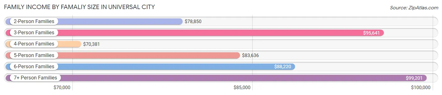 Family Income by Famaliy Size in Universal City
