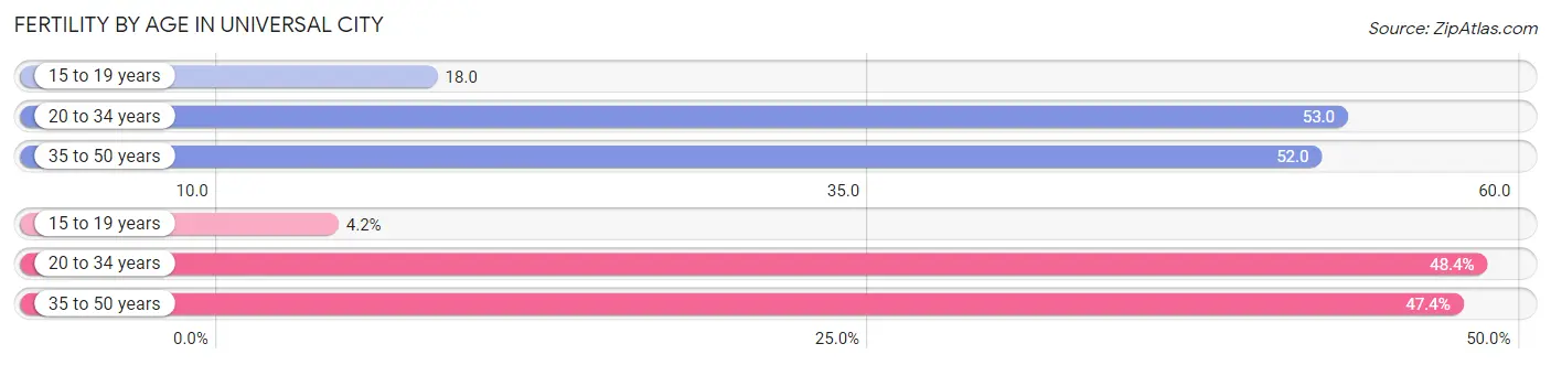 Female Fertility by Age in Universal City