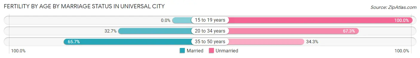 Female Fertility by Age by Marriage Status in Universal City