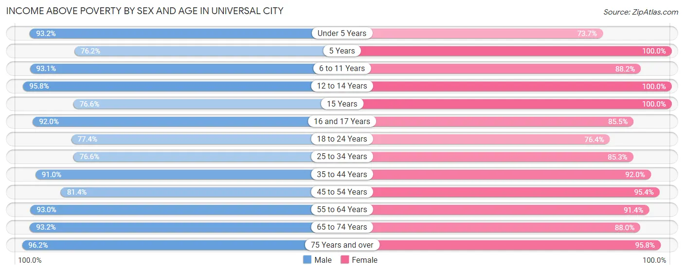 Income Above Poverty by Sex and Age in Universal City