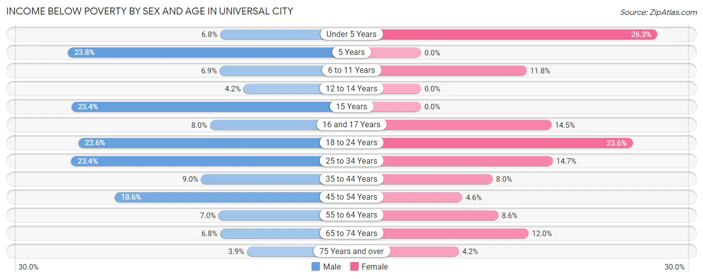 Income Below Poverty by Sex and Age in Universal City