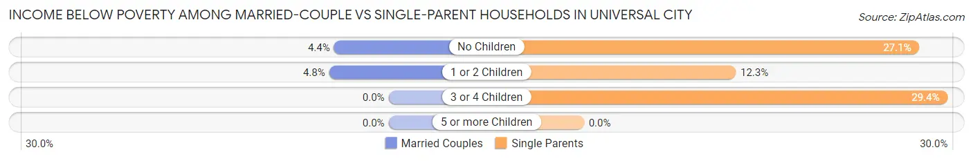Income Below Poverty Among Married-Couple vs Single-Parent Households in Universal City