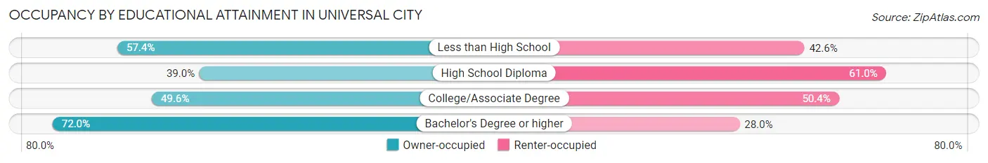Occupancy by Educational Attainment in Universal City