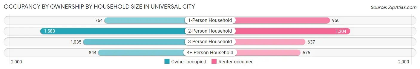 Occupancy by Ownership by Household Size in Universal City