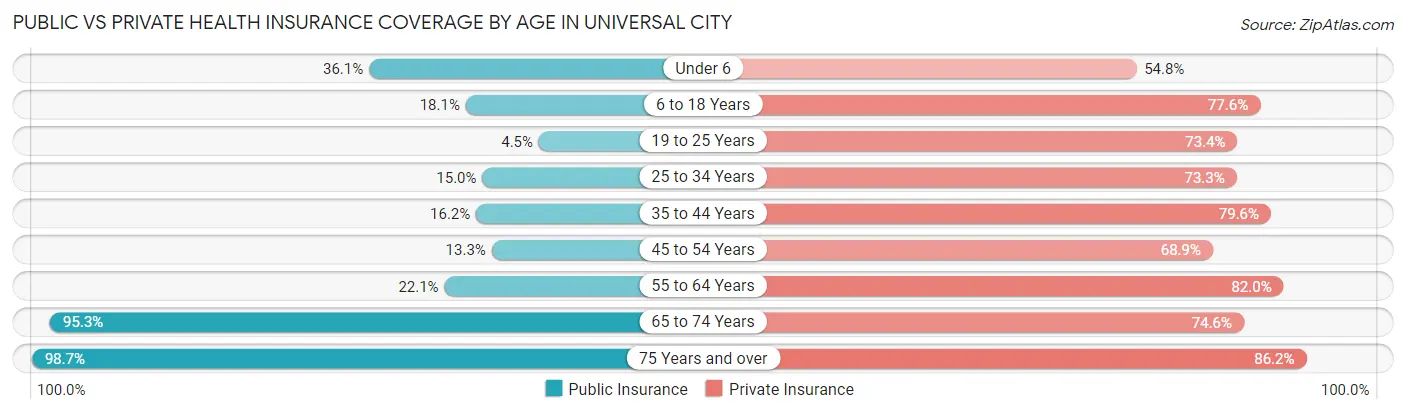 Public vs Private Health Insurance Coverage by Age in Universal City