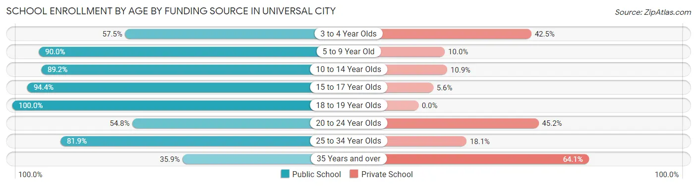 School Enrollment by Age by Funding Source in Universal City