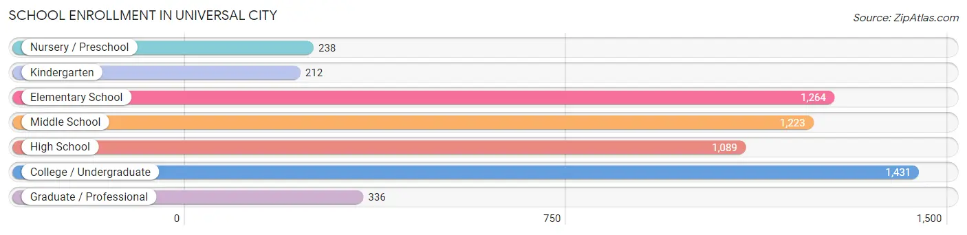 School Enrollment in Universal City