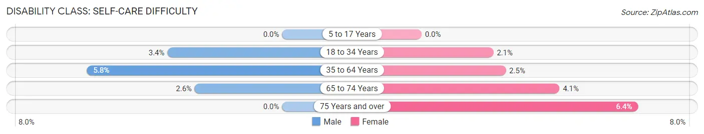 Disability in Universal City: <span>Self-Care Difficulty</span>