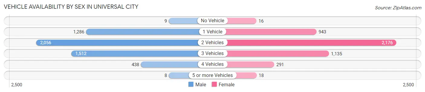 Vehicle Availability by Sex in Universal City