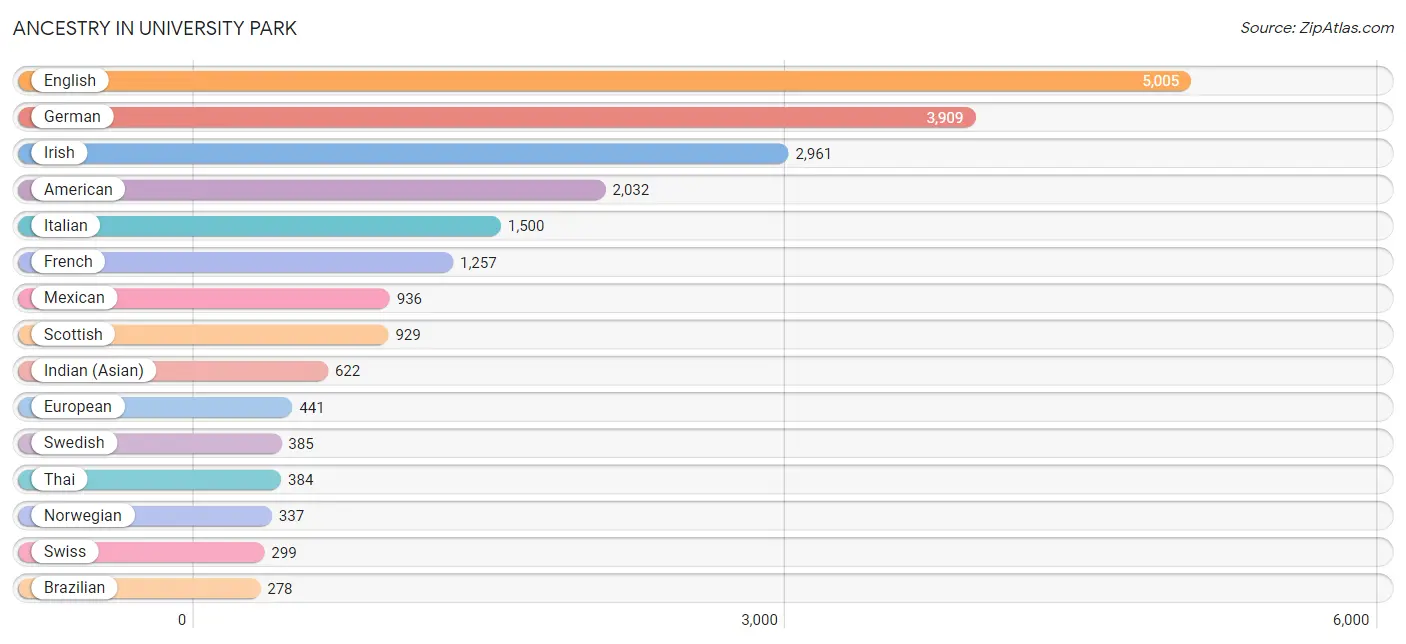 Ancestry in University Park