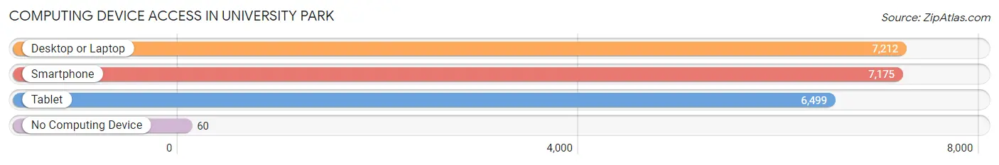 Computing Device Access in University Park