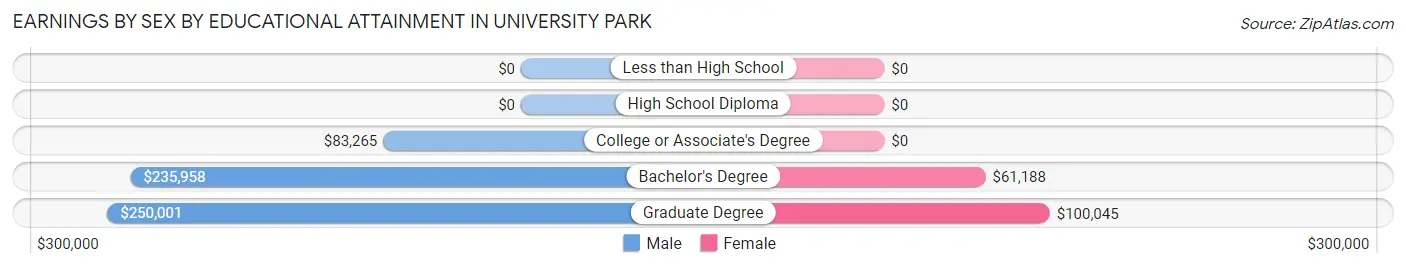 Earnings by Sex by Educational Attainment in University Park