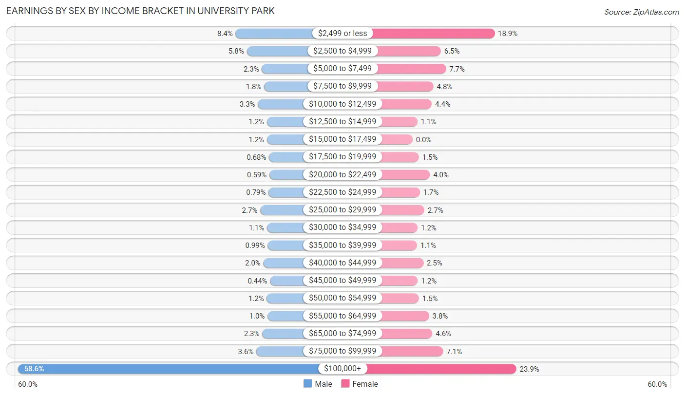 Earnings by Sex by Income Bracket in University Park