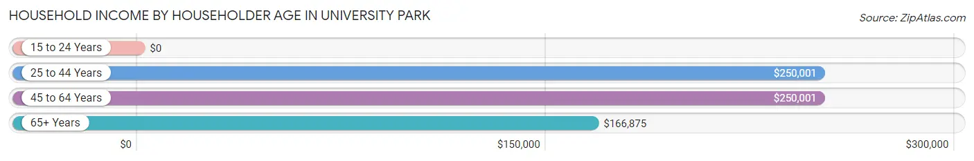 Household Income by Householder Age in University Park