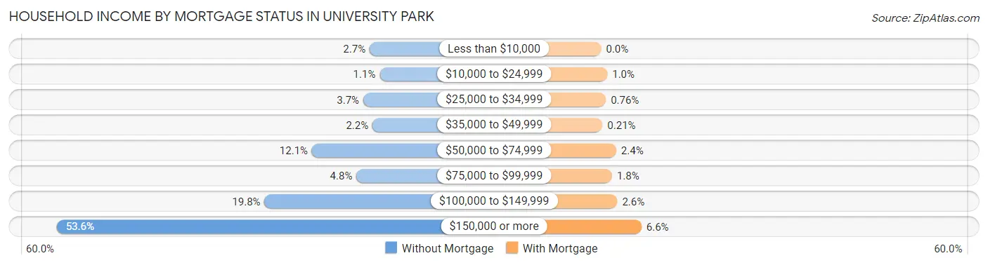 Household Income by Mortgage Status in University Park