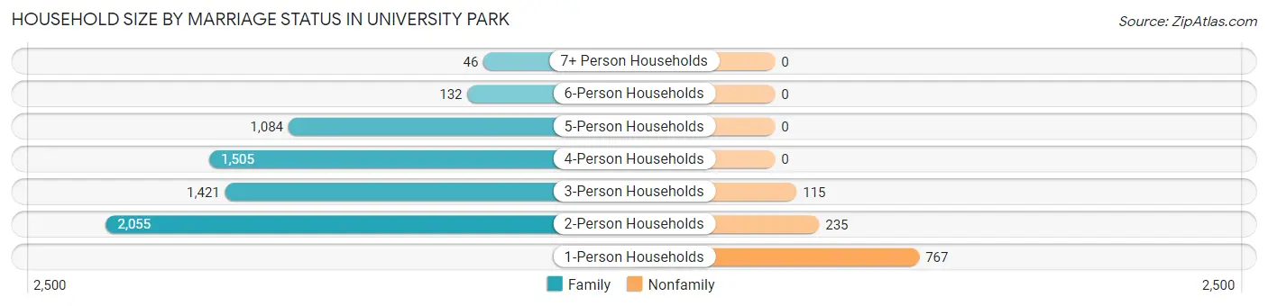 Household Size by Marriage Status in University Park
