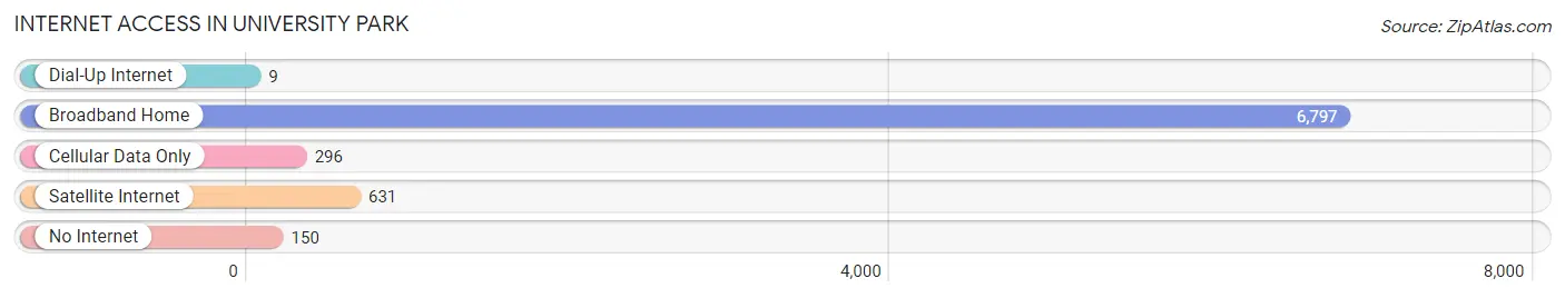 Internet Access in University Park