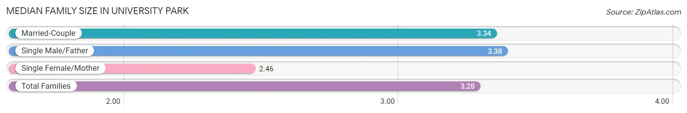 Median Family Size in University Park