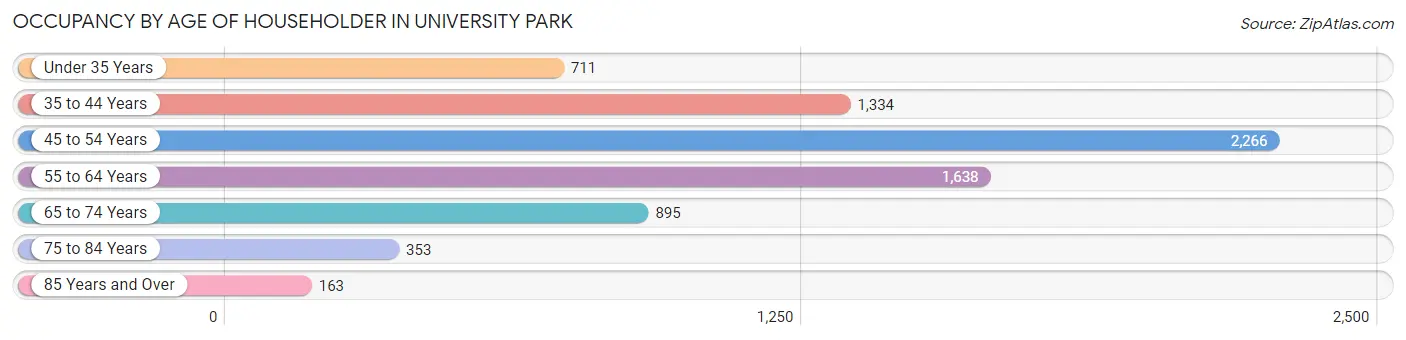 Occupancy by Age of Householder in University Park