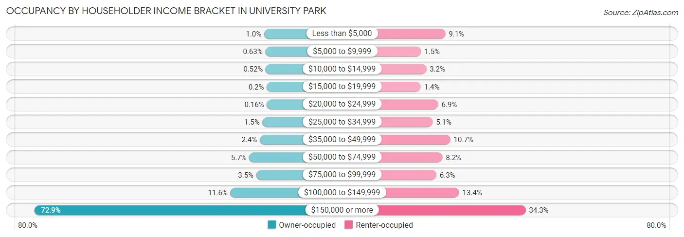 Occupancy by Householder Income Bracket in University Park