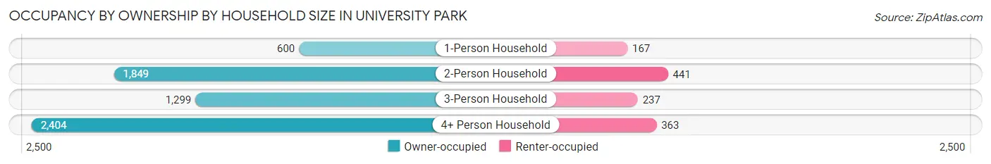 Occupancy by Ownership by Household Size in University Park