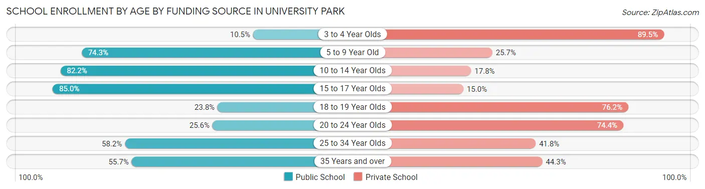 School Enrollment by Age by Funding Source in University Park