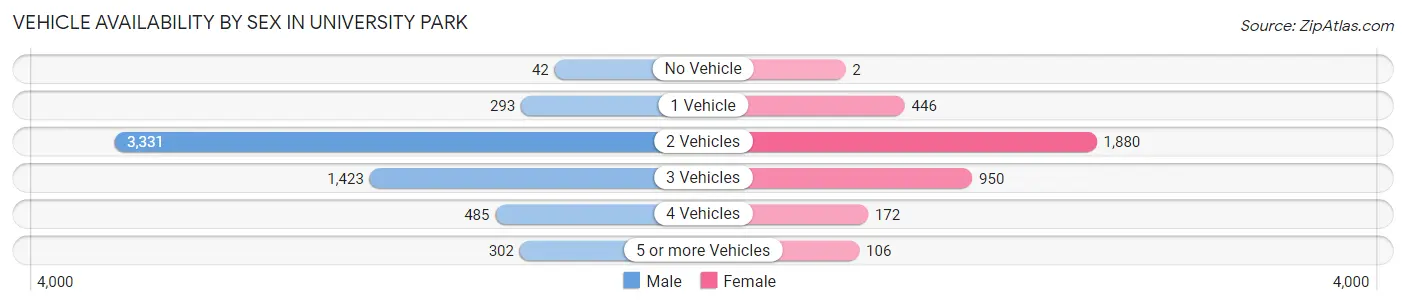 Vehicle Availability by Sex in University Park