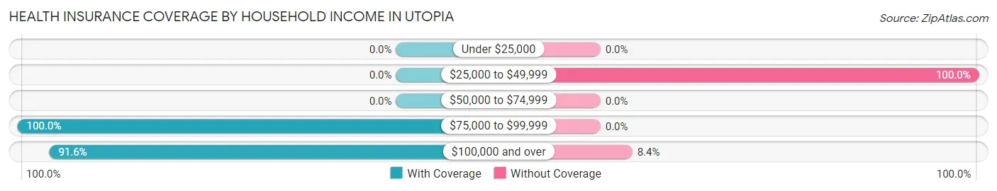 Health Insurance Coverage by Household Income in Utopia